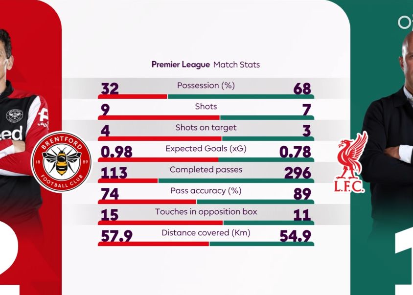 Estatísticas do intervalo Liverpool x Brentford: taxa de dribles é de 73, o time da casa leva vantagem em gols marcados