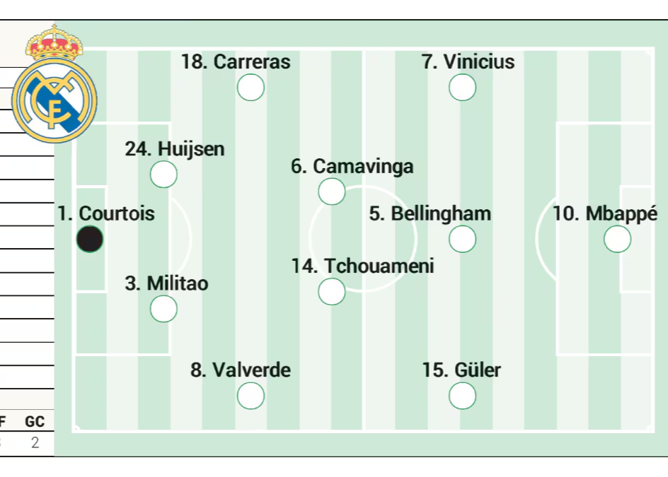 Aspen prevê a escalação inicial do Real Madrid para o El Clasico: Mbappe liderará o time, com Bellin e Guler incluídos.