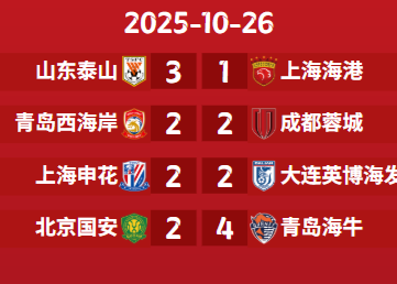A situação do campeonato da Superliga Chinesa: Restam apenas 2 pontos no porto de Chenghua Shenhua, Guoan está completamente atrás