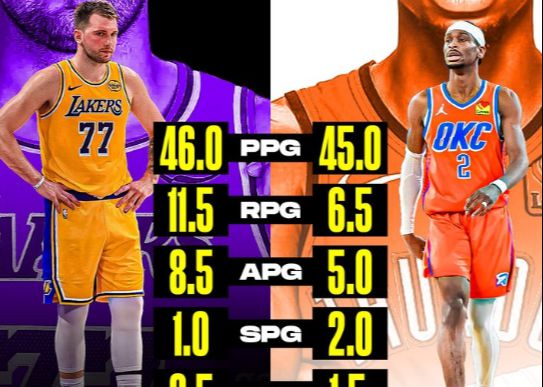 A competição MVP começa cedo! A mídia dos EUA compara os dados dos dois primeiros jogos de Doncic e SGA