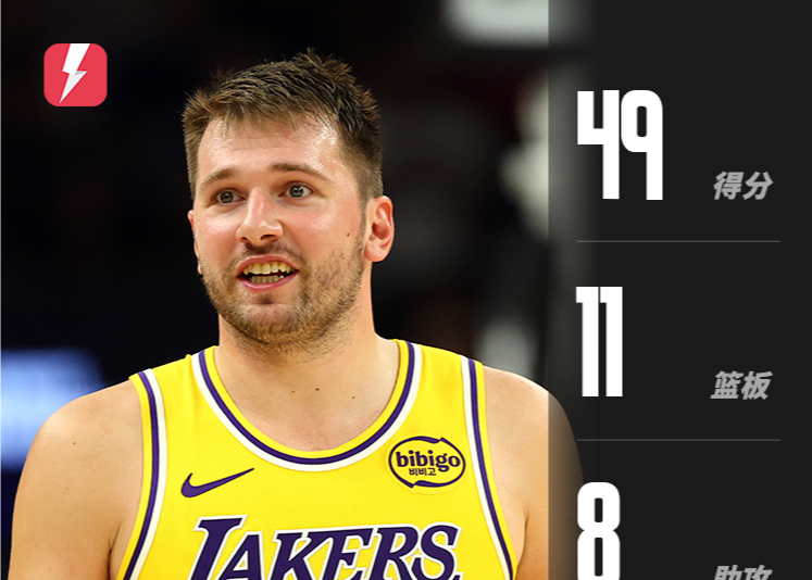 Doncic explodiu para 49 pontos, estabelecendo uma nova pontuação alta na carreira do Lakers e levando o time à primeira vitória da temporada.