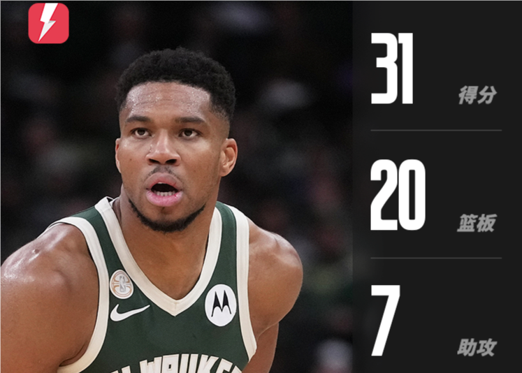 Muito poderoso! Antetokounmpo marcou 31 pontos em 11 de 14 arremessos, 20 rebotes e 7 assistências.