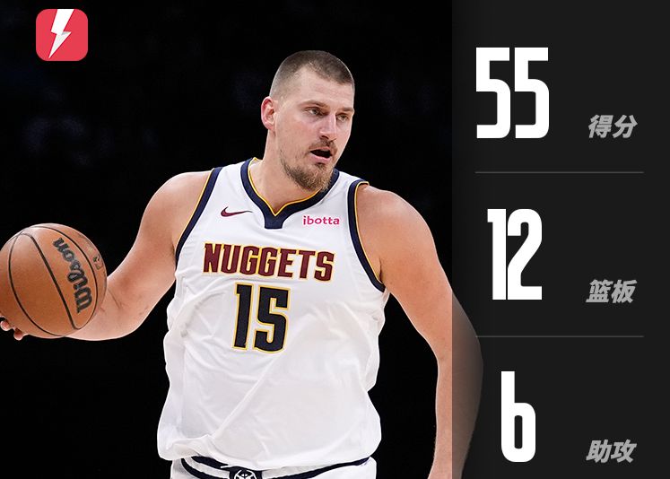 Jokic marcou 55 pontos, 12 rebotes e 6 assistências em 18 de 23 arremessos, empatando a maior pontuação entre os jogadores em um único jogo nesta temporada.