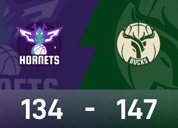 Relatório da NBA: Kuzma 29 pontos e 10 rebotes, Bucks venceu o Hornets por 147-134 na prorrogação